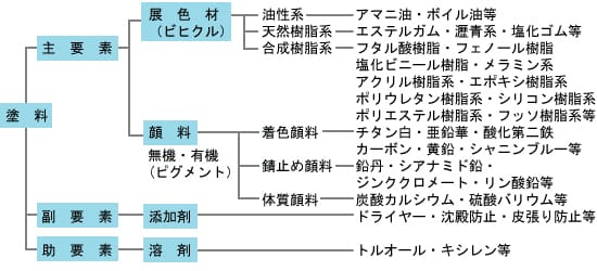 塗料とは