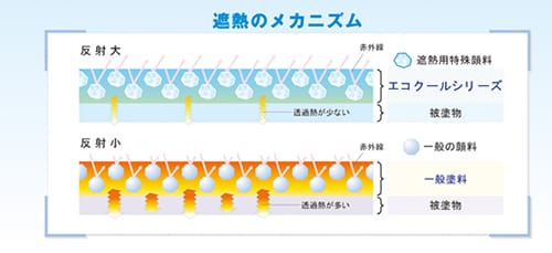 塗料について　遮熱塗料